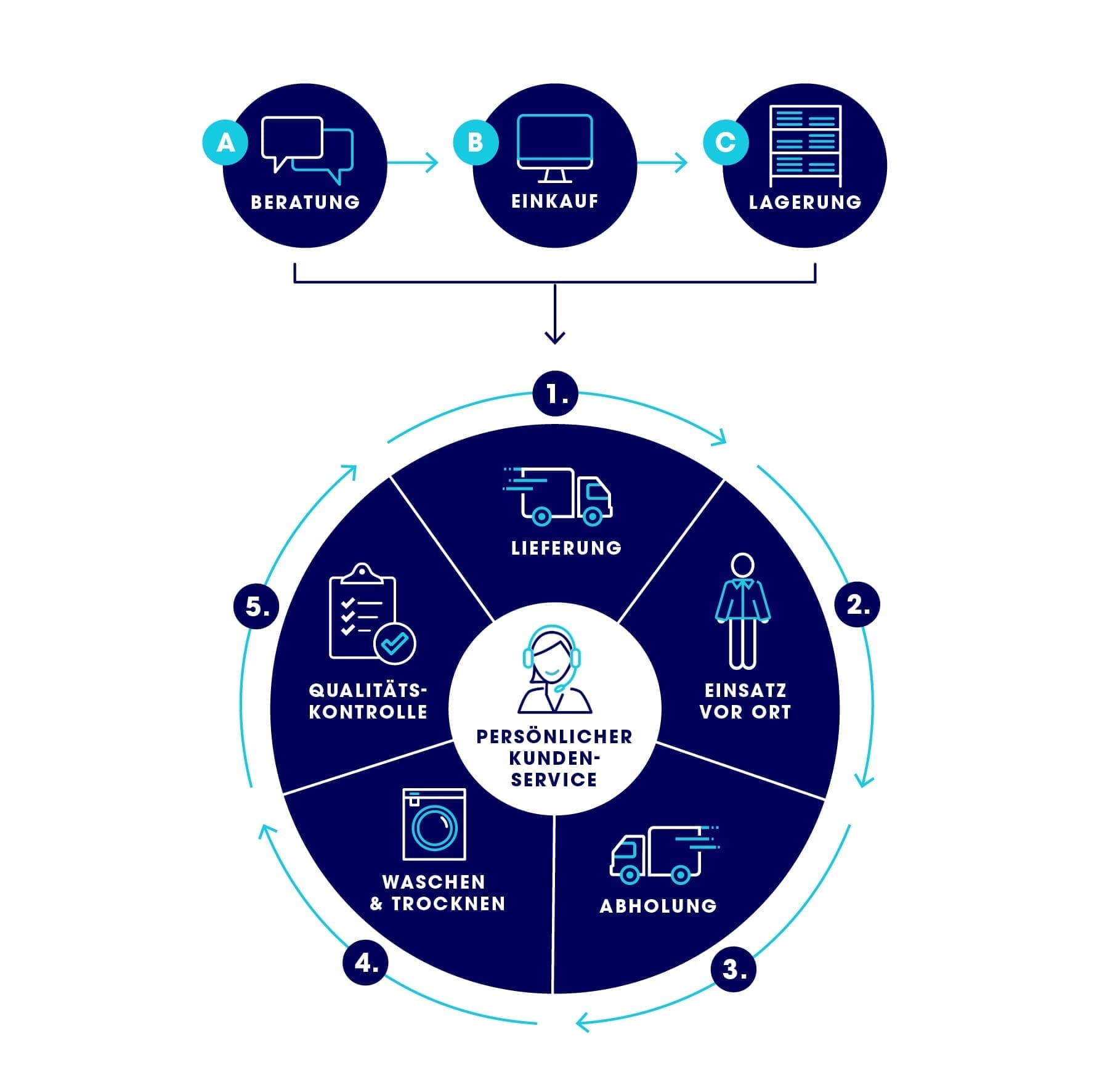 Servicekreislauf_BK_blau Servicekreislauf_BK_blau